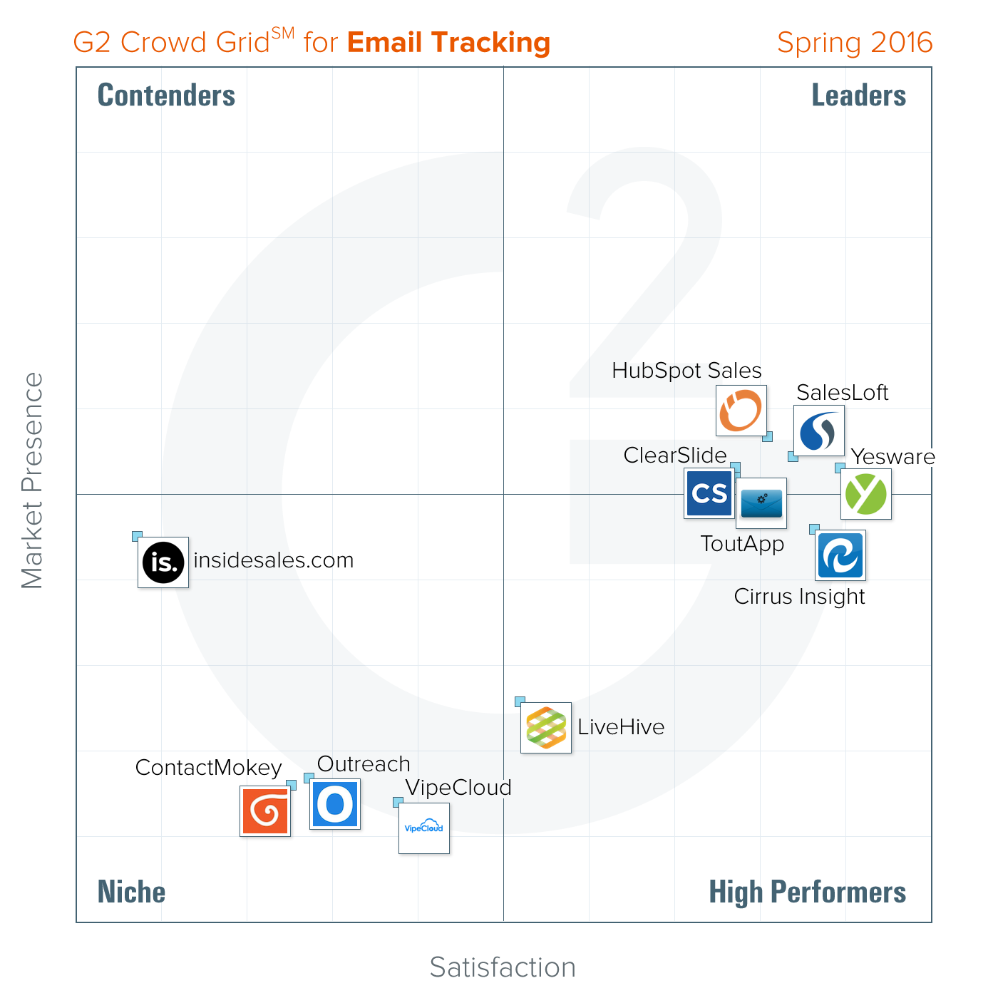 The Best Email Tracking Software According to G2 Crowd Spring 2016 ...