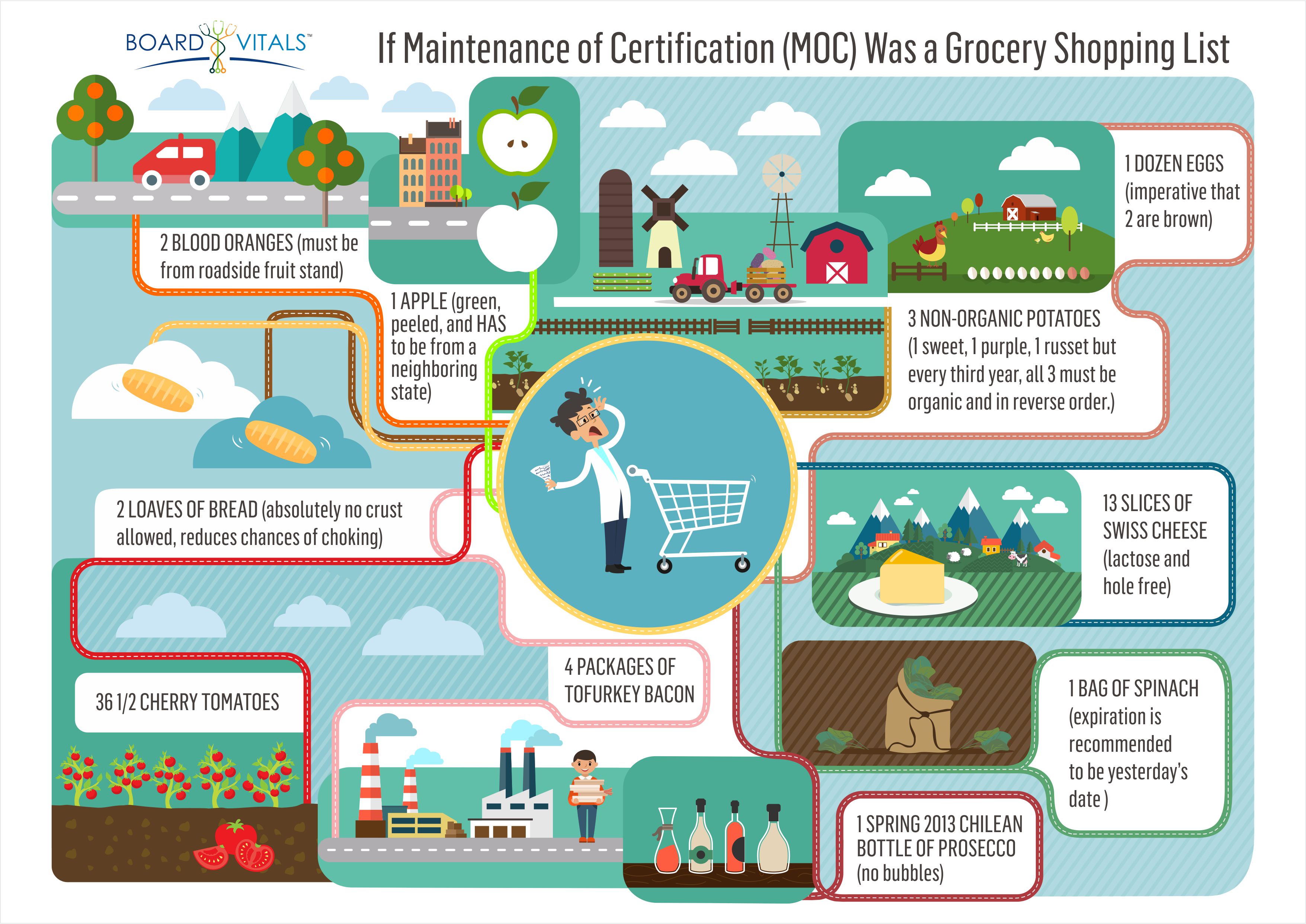 Infographic: If MOC Was a Grocery Shopping List