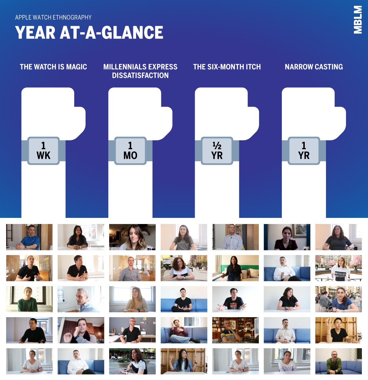 Apple Watch Ethnography: Year At-A-Glance