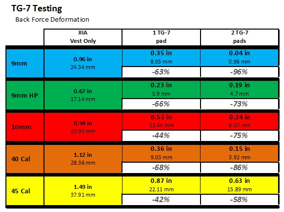 T3 Motion T3 TG-7 Ballistic Vest Impact Pad Testing Results