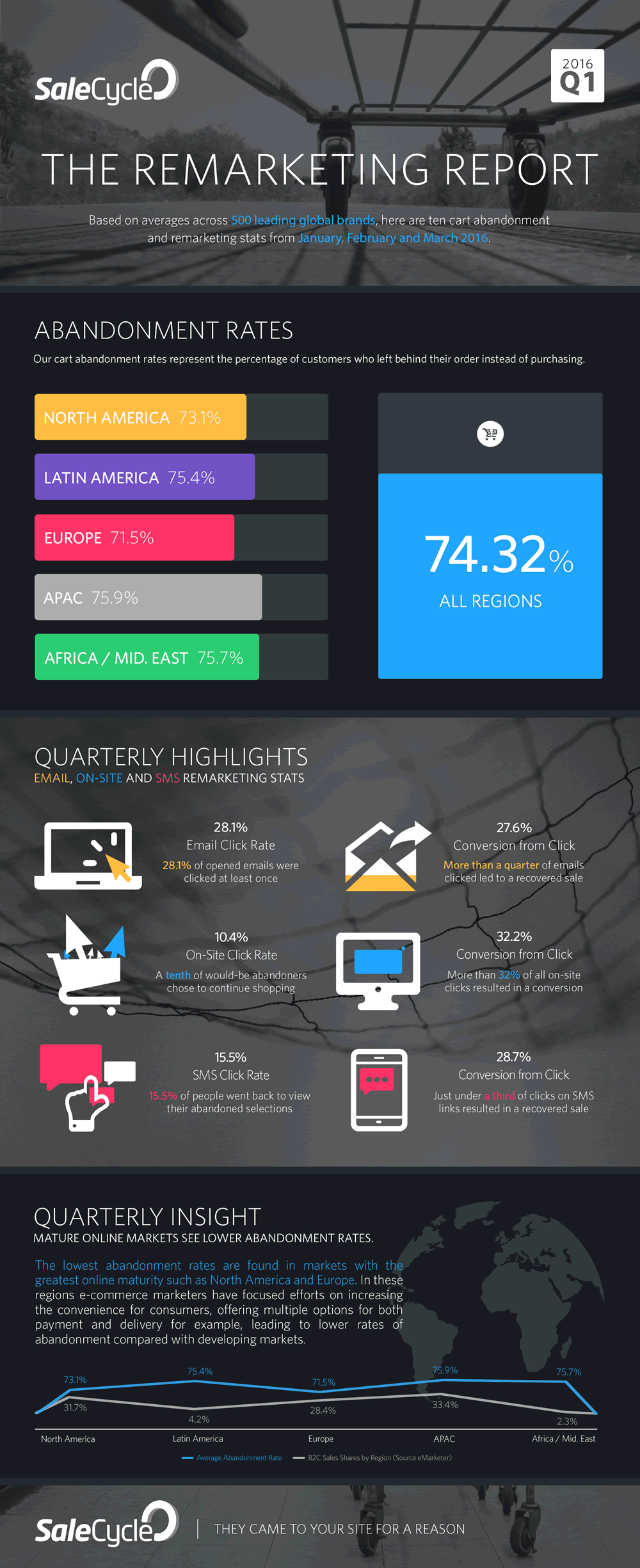 [Infographic] SaleCycle's Q1 2016 Remarketing Report