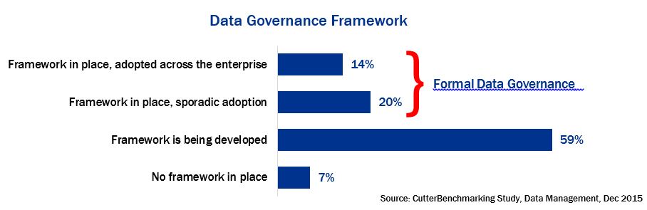 Data Governance Framework Adoption