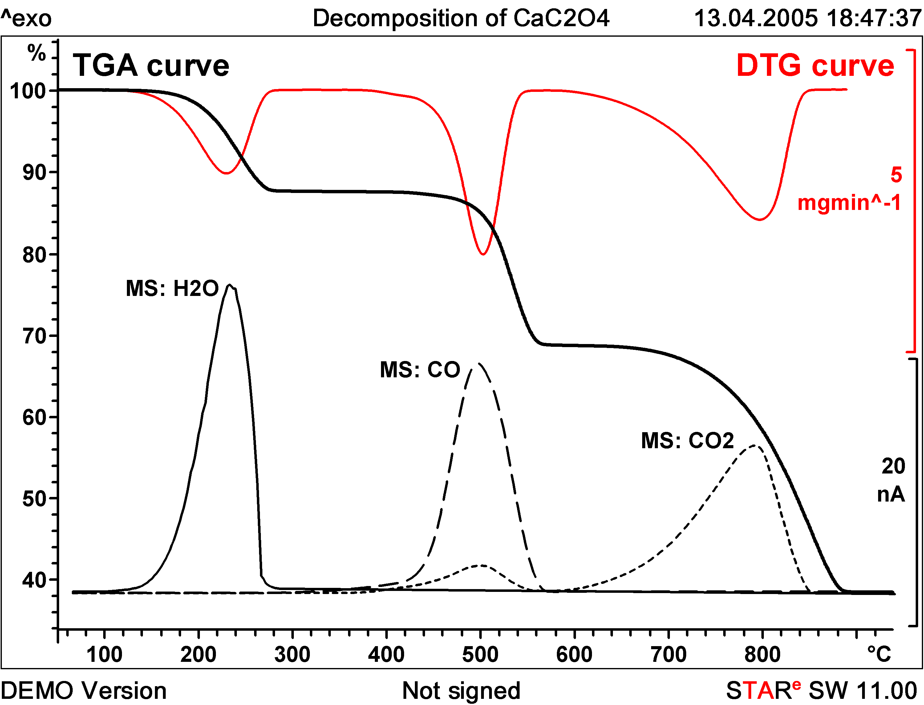 Thermogravimetric and evolved gas analysis