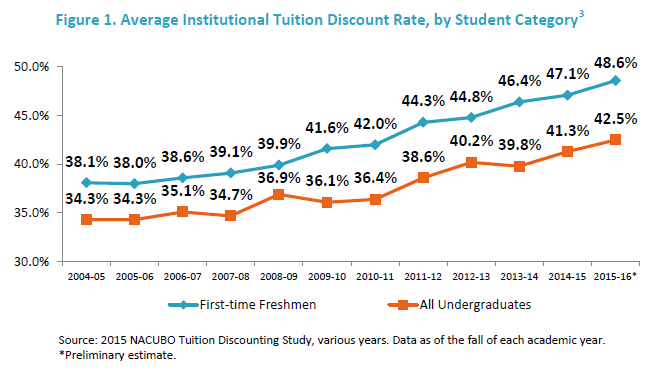 Average Institutional Tuition Discount Rate, by Student Category