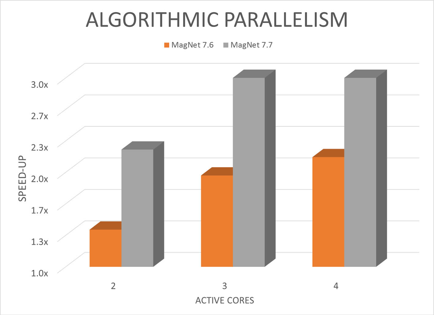 Figure 1. MagNet v7.7 is approximately 2.7x faster running on 4 active cores compared to MagNet v7.7 running on 1 active core; a significant improvement over the 2.0x speed-up in MagNet v7.6