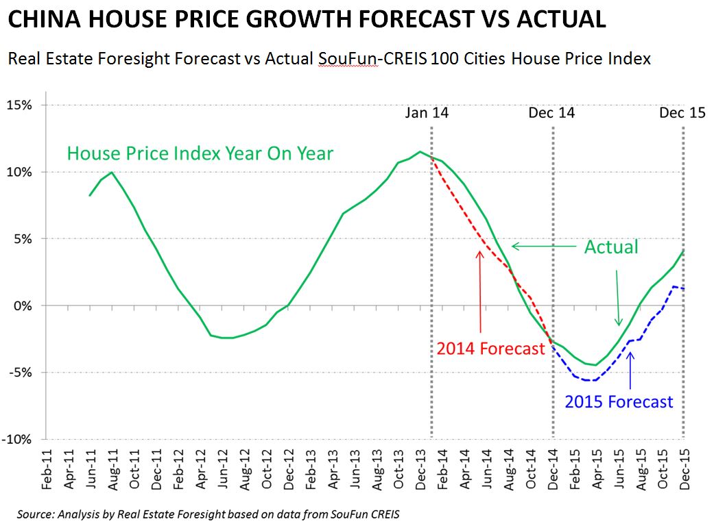 Track Record in Forecasting China House Prices