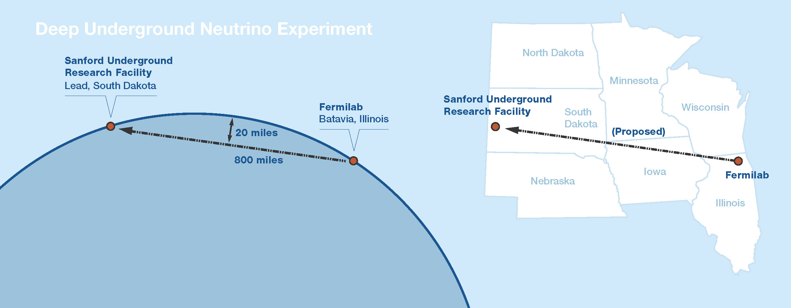 Illustration of the Deep Underground Neutrino Experiment.