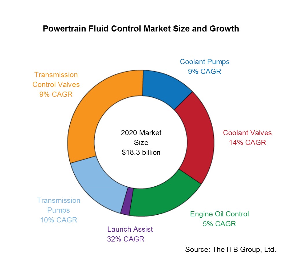 The ITB Group: Powertrain Fluid Control Market Size and Growth