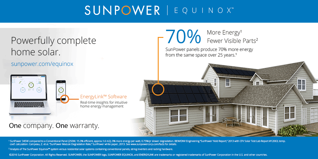 SunPower’s efficiency solar panels generate energy at a more than 22 percent efficiency rate delivering 70 percent more electricity than conventional solar panels from the same space over 25 years.