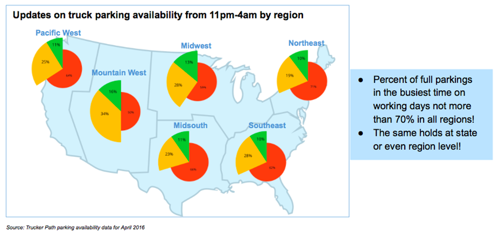 Truck Parking Availability Nationally