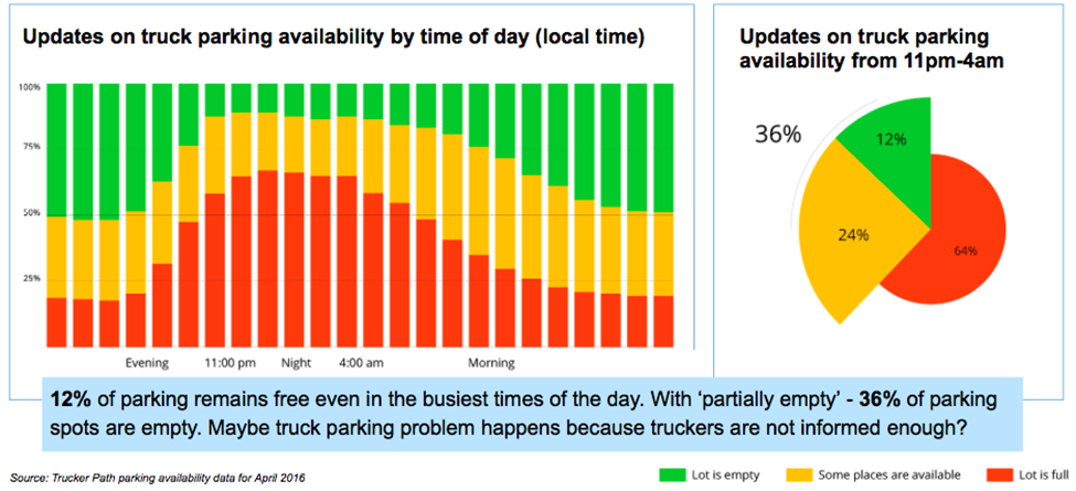 Truck Parking Statistics