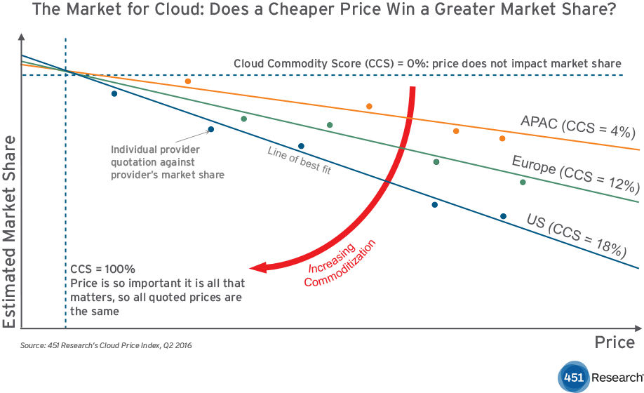 The Market for Cloud: Does a Cheaper Price Win a Greater Market Share?