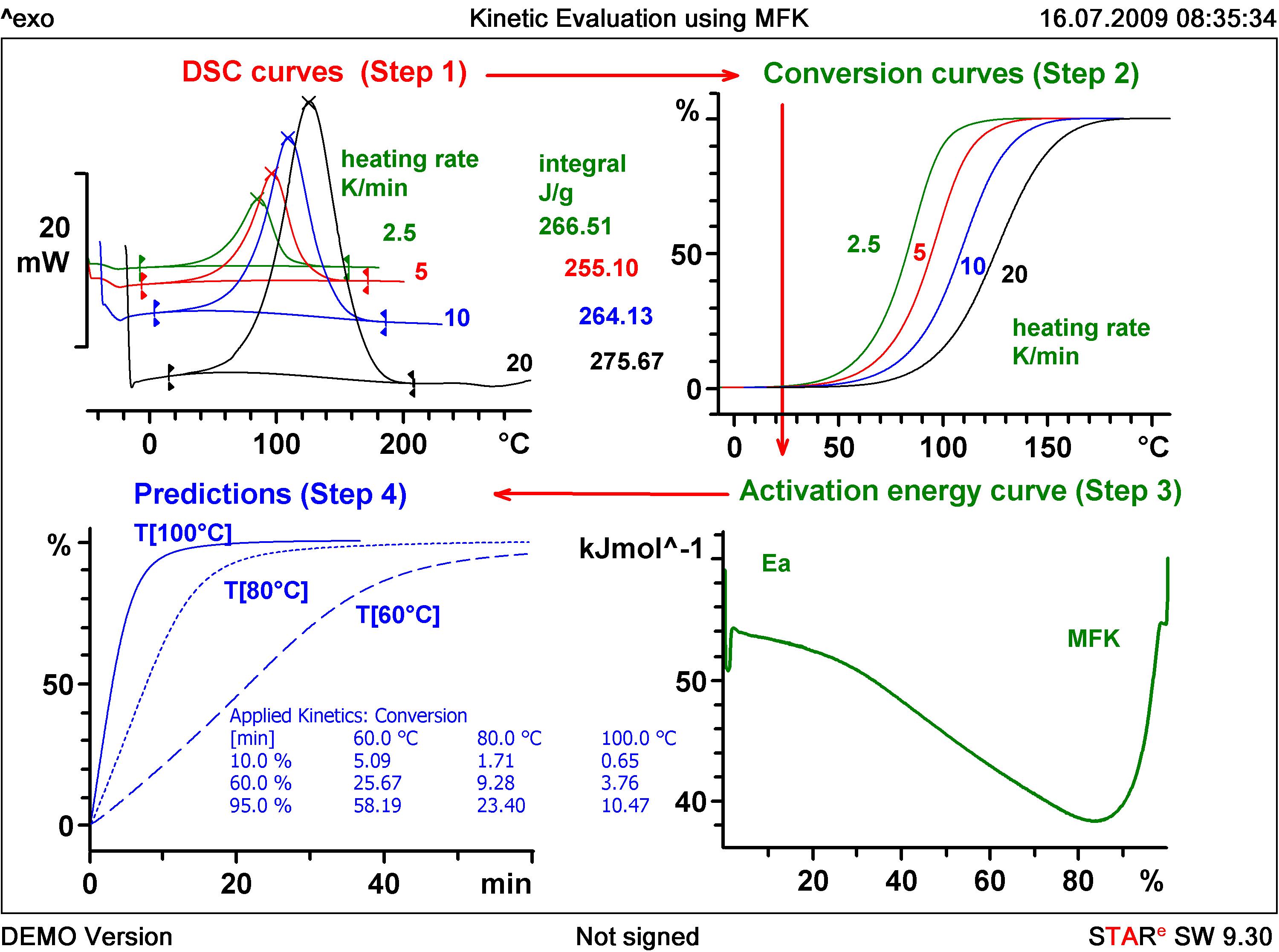 Reaction kinetics evaluation