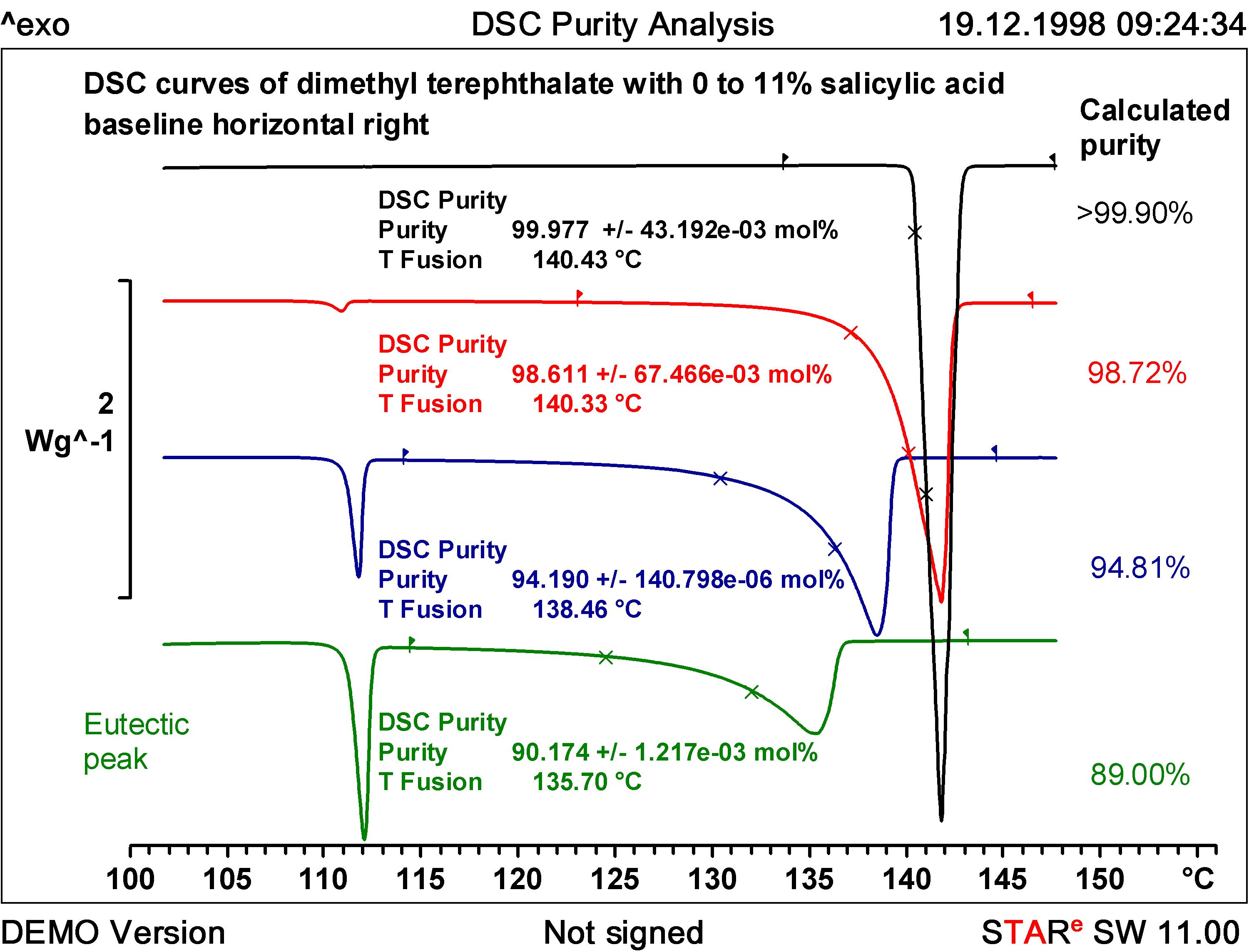 Applying DSC to purity analysis