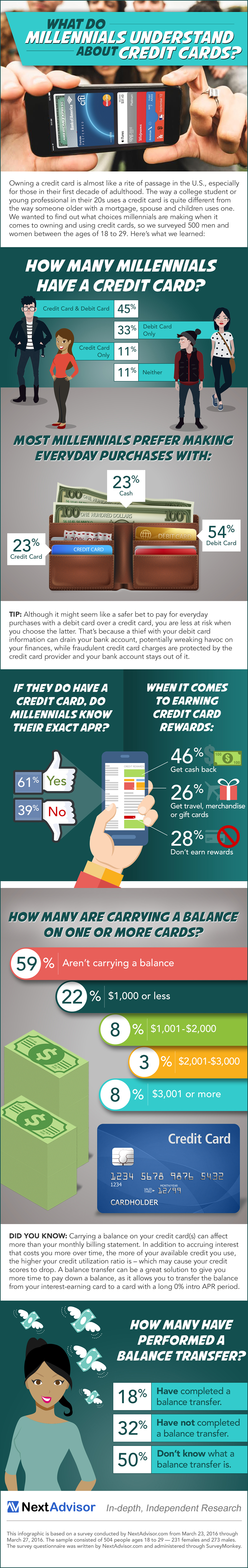 NextAdvisor.com has released new research showing the habits of twenty-somethings when it comes to owning and using credit cards.