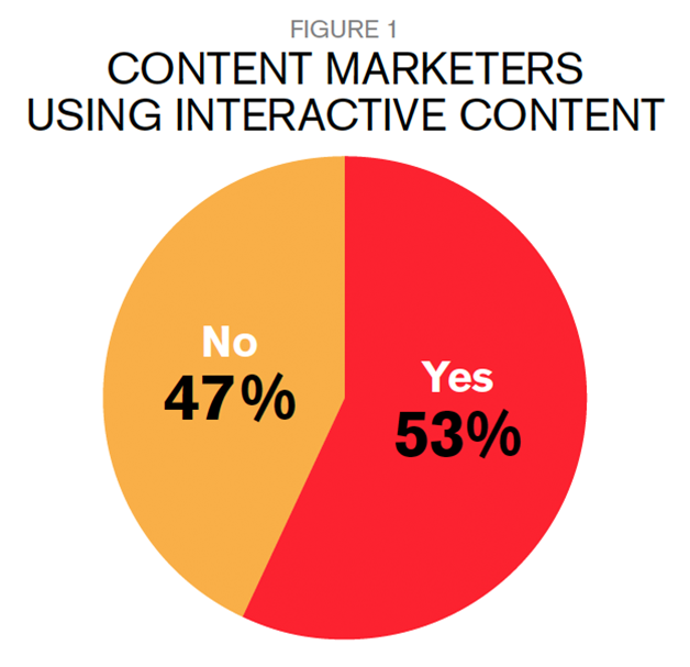 Content Marketers Using Interactive Content