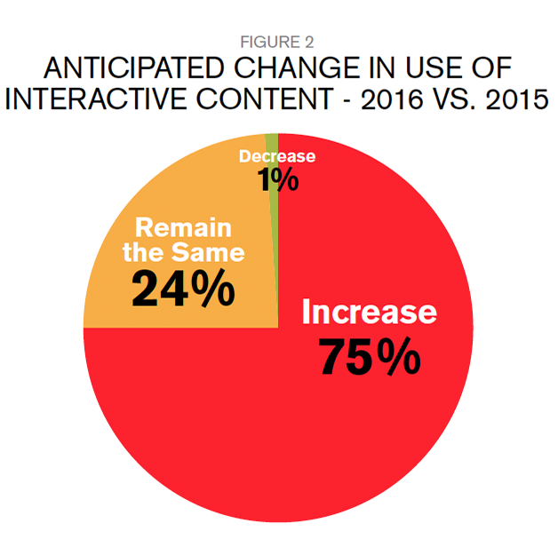 Anticipated Change in Use of Interactive Content - 2016 vs. 2015