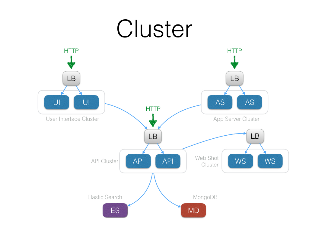 Cluster user. Кластер docker. Кластеризация Elastic. Кластера cms. Домашний сервер docker.
