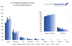 U.S. Postpaid Market Share by OEM - BayStreet Research