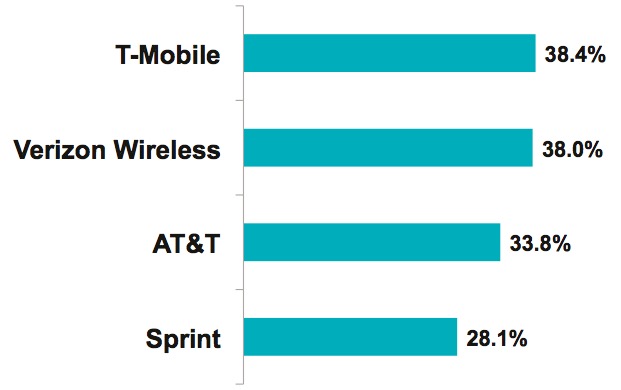 Graph 1 - Favorite Full-Service Wireless Carriers