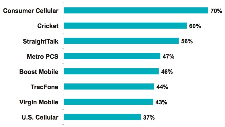 Graph 2 - Favorite Non-Contract Wireless Carriers