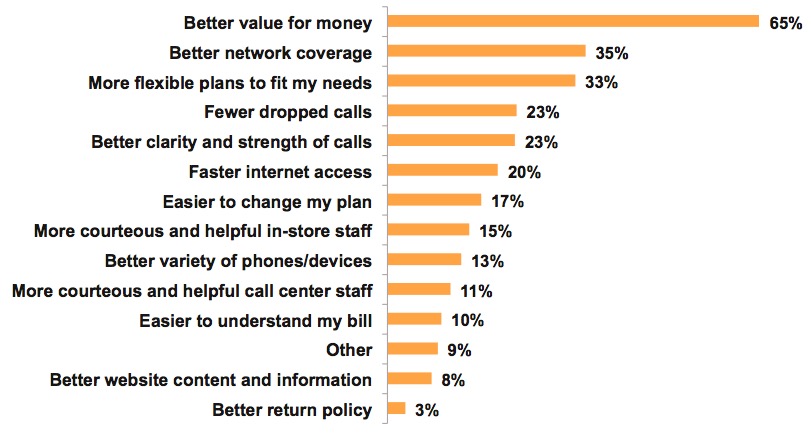 Graph 5 - Why Consumers Plan to Switch Wireless Carriers