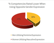 Using Opposite Gender Expression