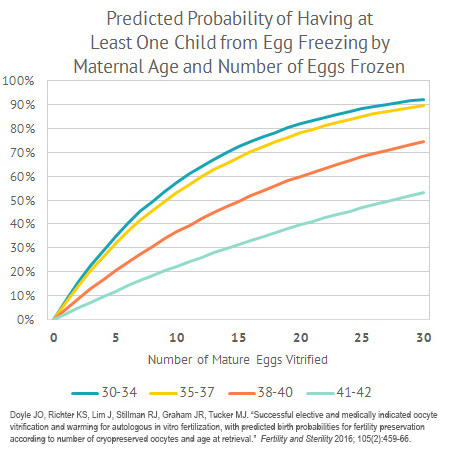 Predicted probability of having at least one child through egg freezing at Shady Grove Fertility.