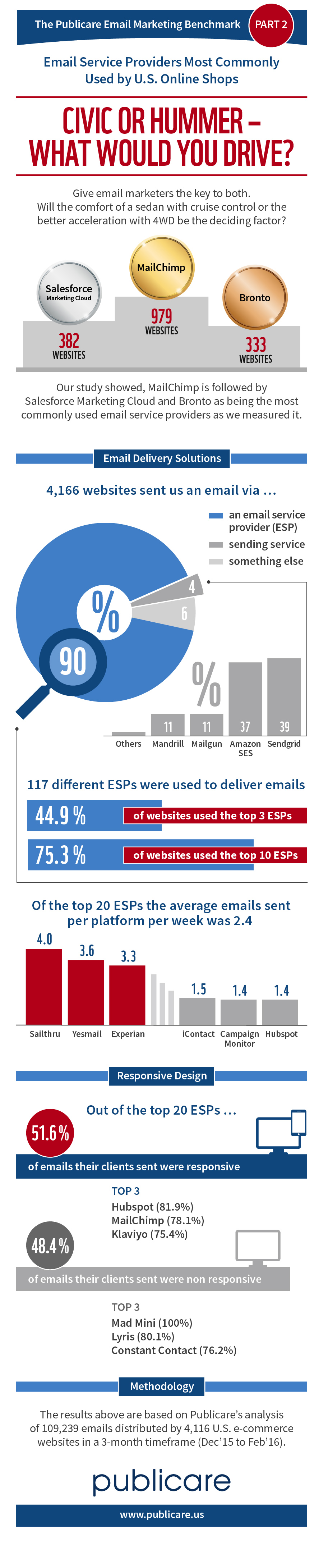 Email Service Providers most commonly used by U.S. online shops