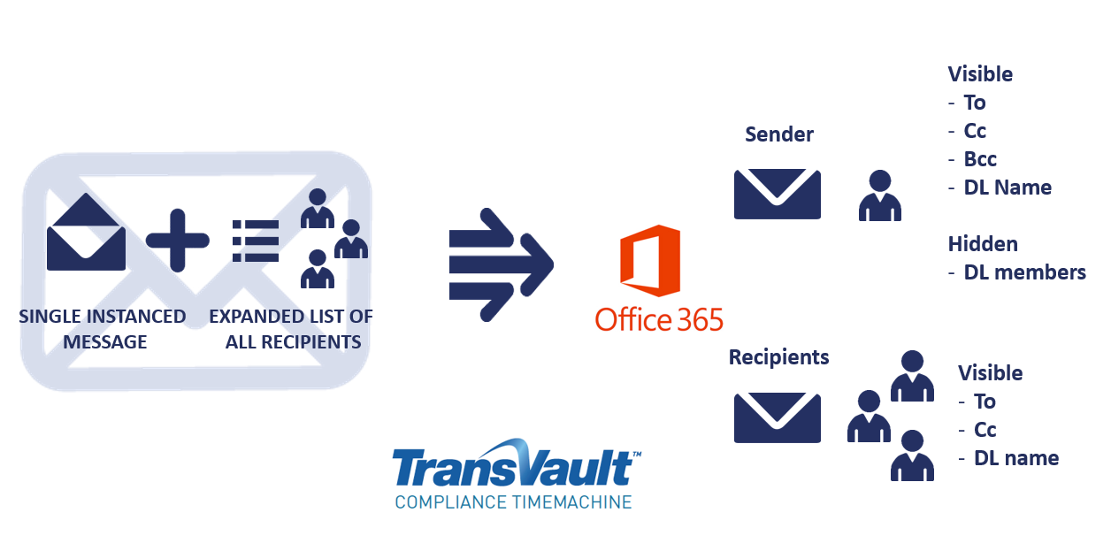 TransVault Drives Cloud Compliance to Microsoft Office 365