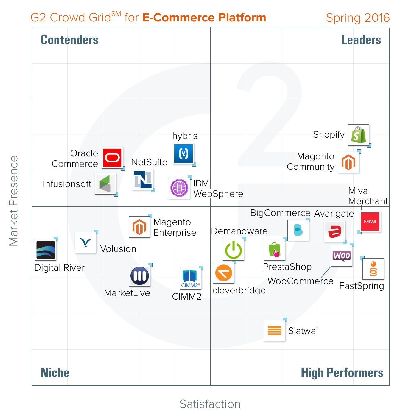 The Best E-Commerce Platform Software According to G2 Crowd Spring 2016 ...