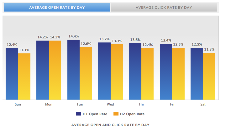 A Chart of Average Open and Click Rates