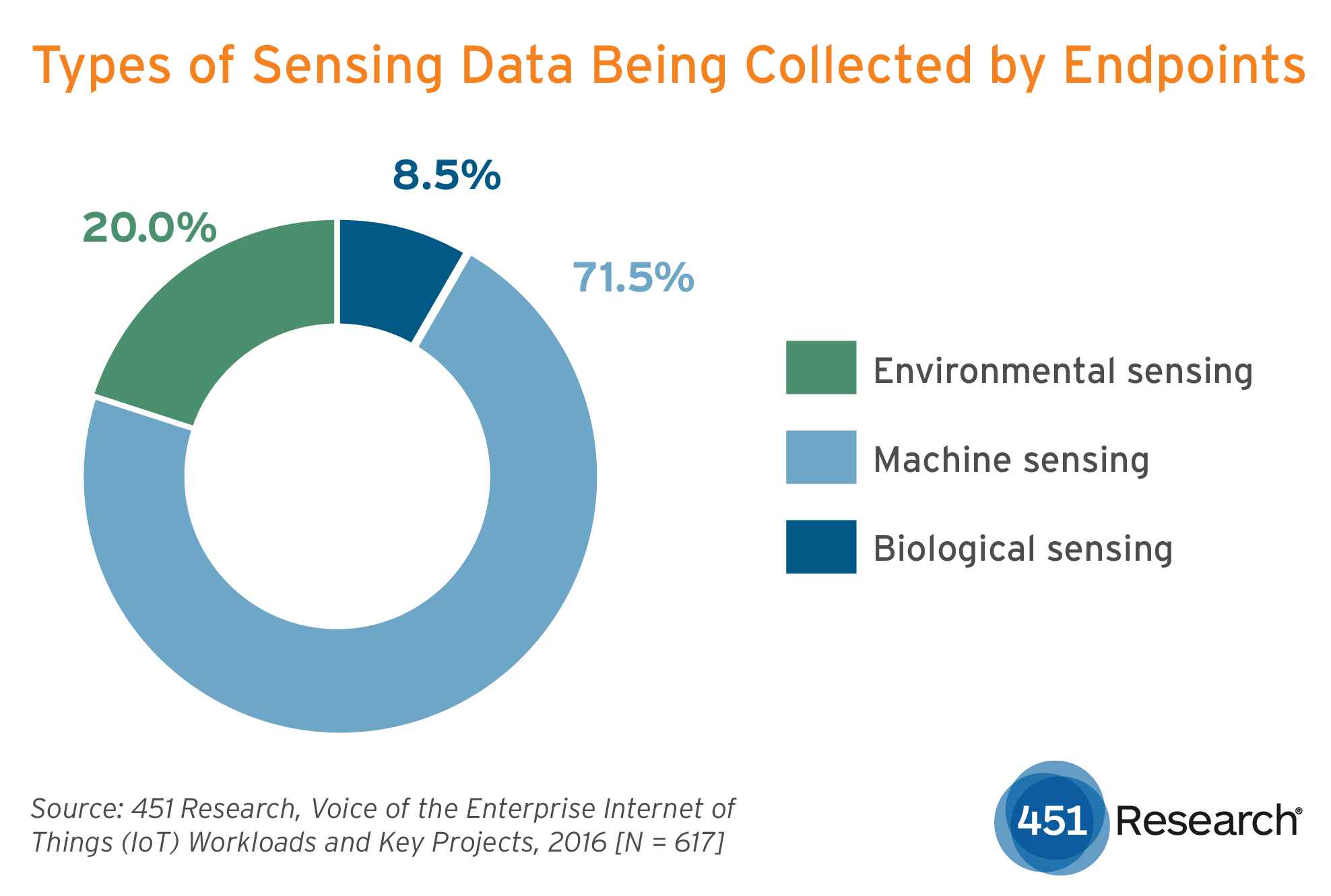 Types of Sensing Data Being Collected by Endpoints