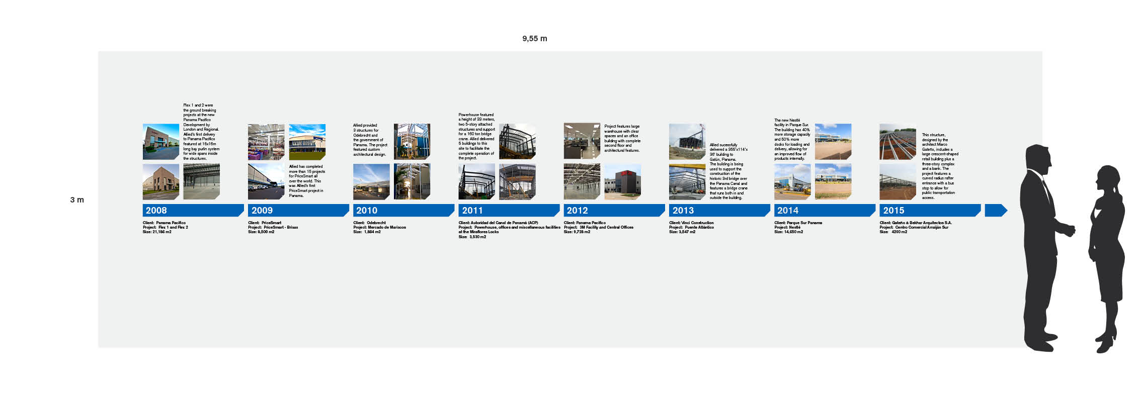 Allied's Project Timeline in Panama
