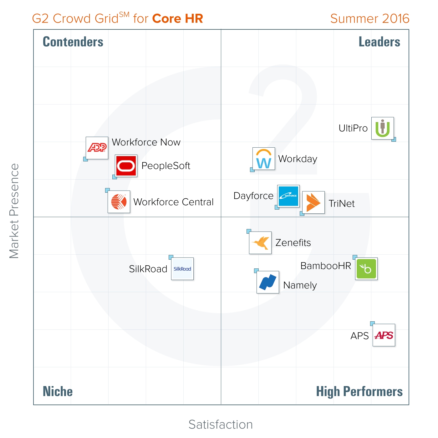 The Best Core HR Software According to G2 Crowd Summer 2016 Rankings ...