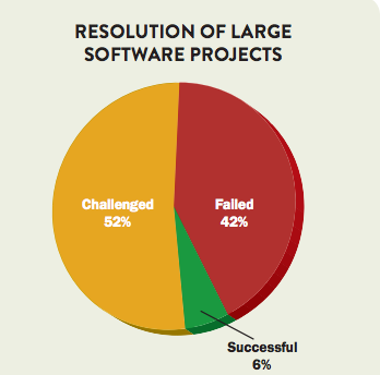 Large Software Projects Resolution: 42% Failed; 6% successful; 52% Challenged: behind schedule, over the budget, significant complains;