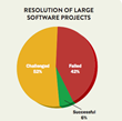 Large Software Projects Resolution: 42% Failed; 6% successful; 52% Challenged: behind schedule, over the budget, significant complains;
