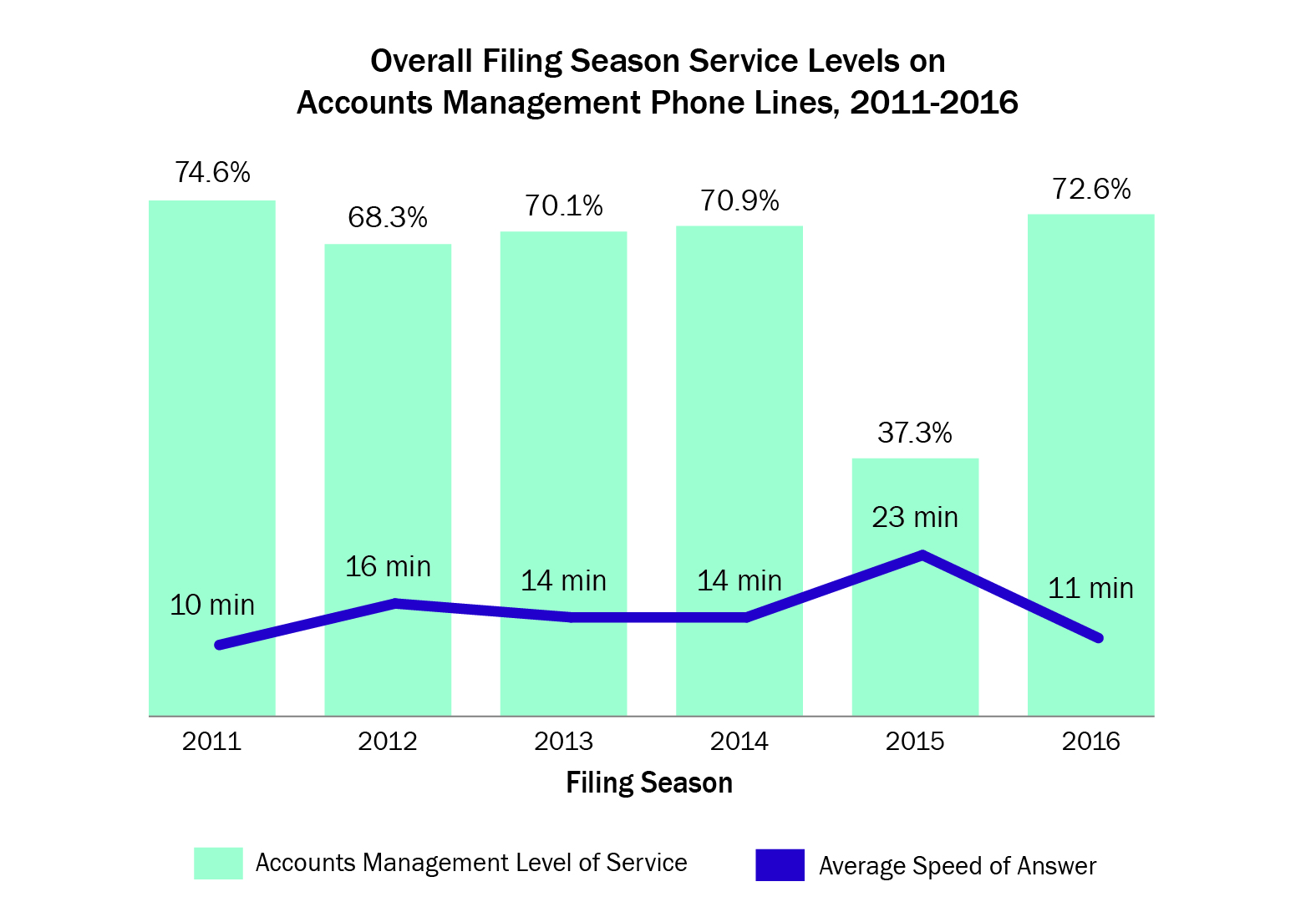 Overall Filing Season Service Levels on Account Management Phone Lines, 2011-2016 - FY17 JRC