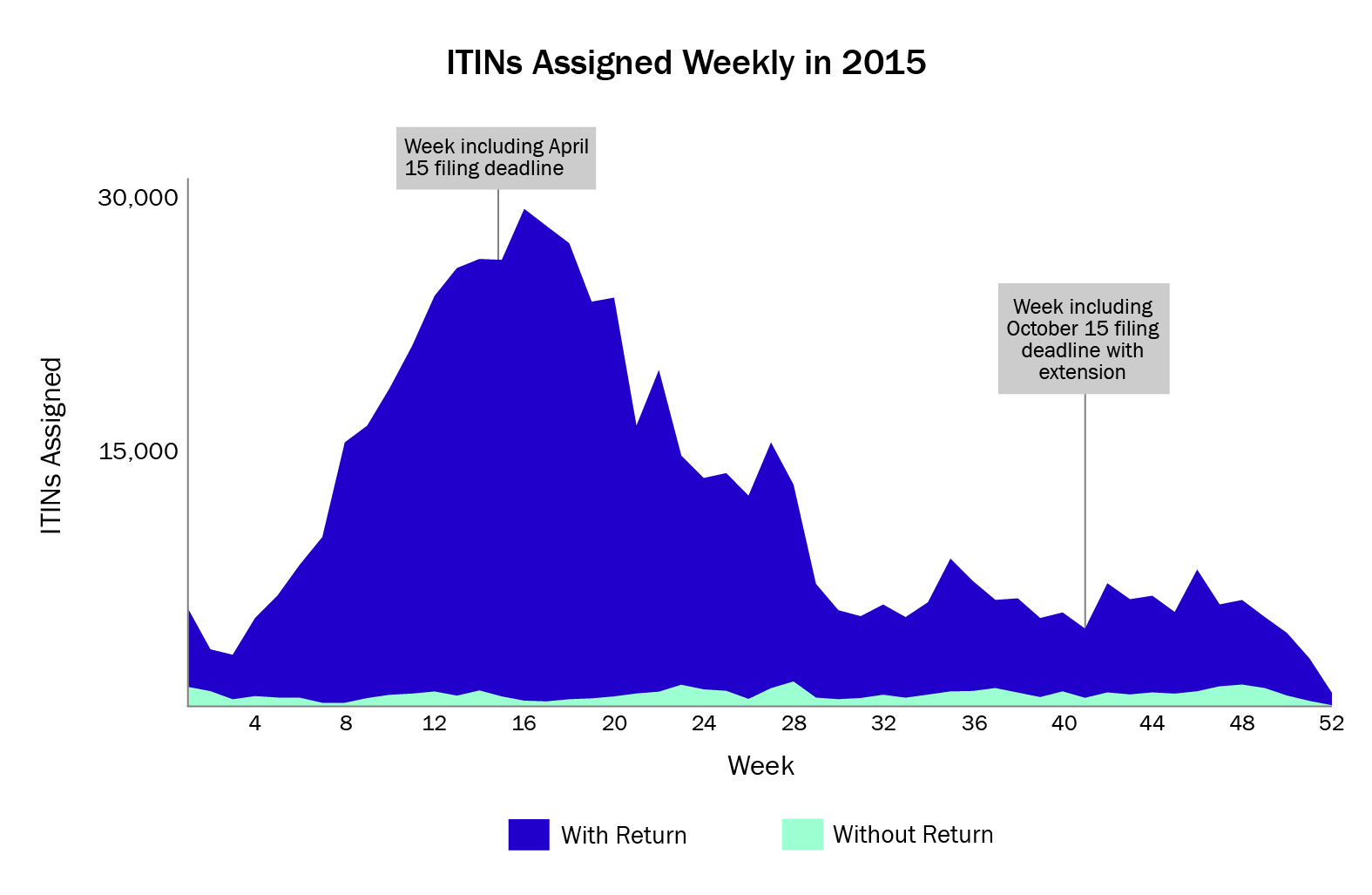 ITINs Assigned Weekly in 2015 - FY17 JRC