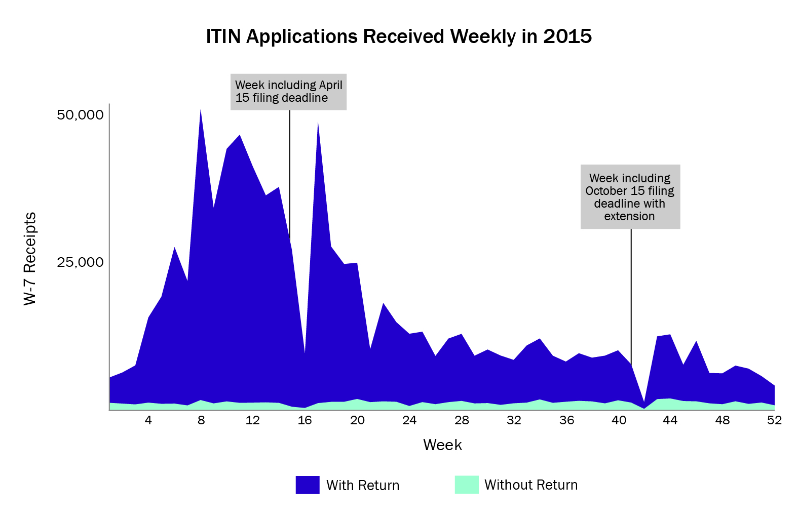 ITIN Applications Received Weekly in 2015 - FY17 JRC