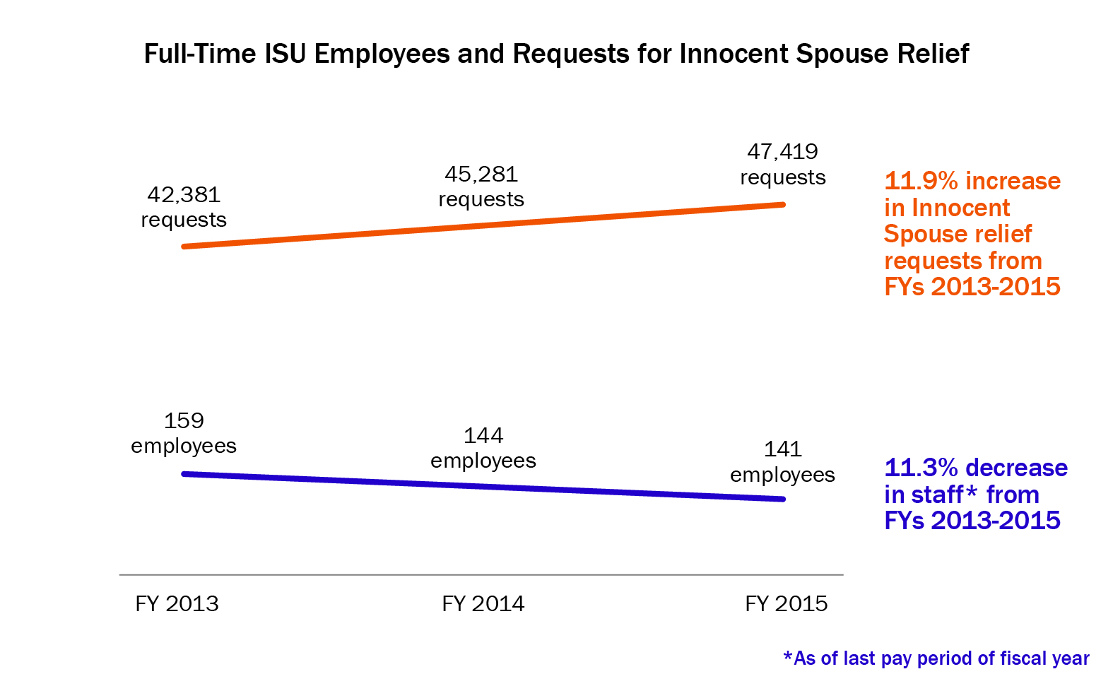 Full-Time ISU Employees and Requests for Innocent Spouse Relief - FY 17 JRC
