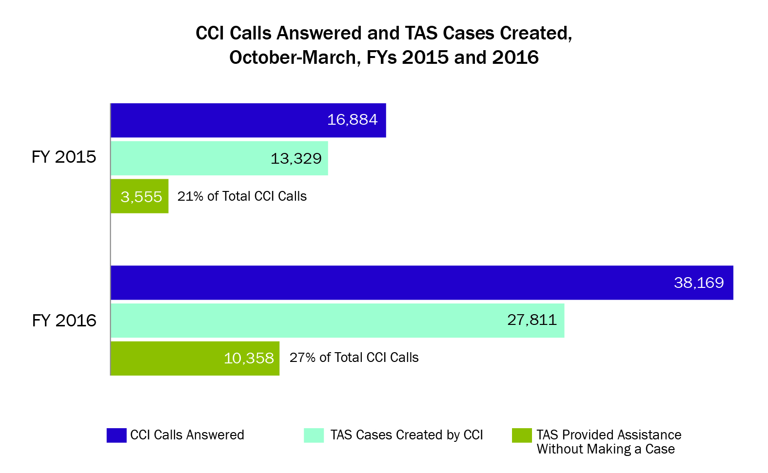 CCI Calls Answered and TAS Cases Created, October-March, FYs 2015 and 2016 - FY17 JRC