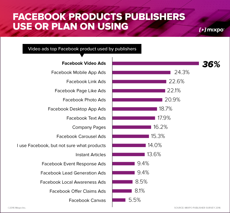Video ads top Facebook product used by publishers