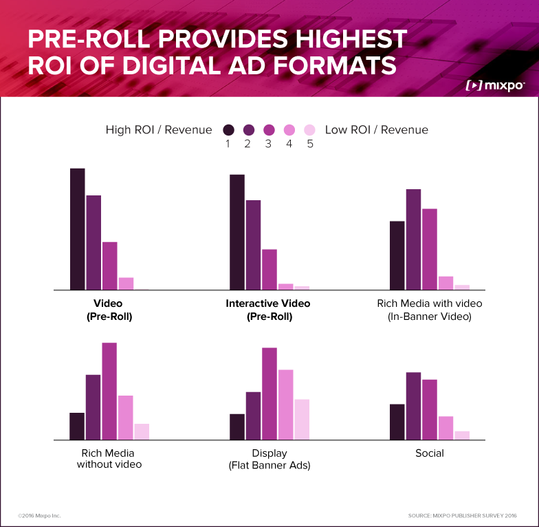 For publishers, pre-roll provides highest ROI of digital ad formats