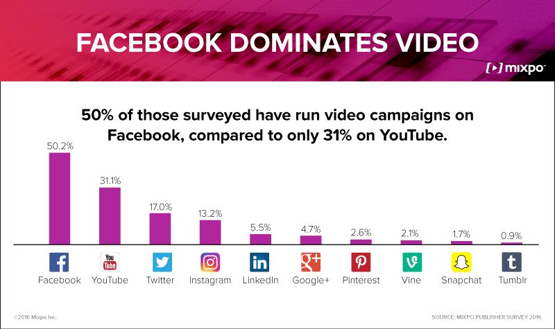 Social networks publishers have run a video campaign on in the last year