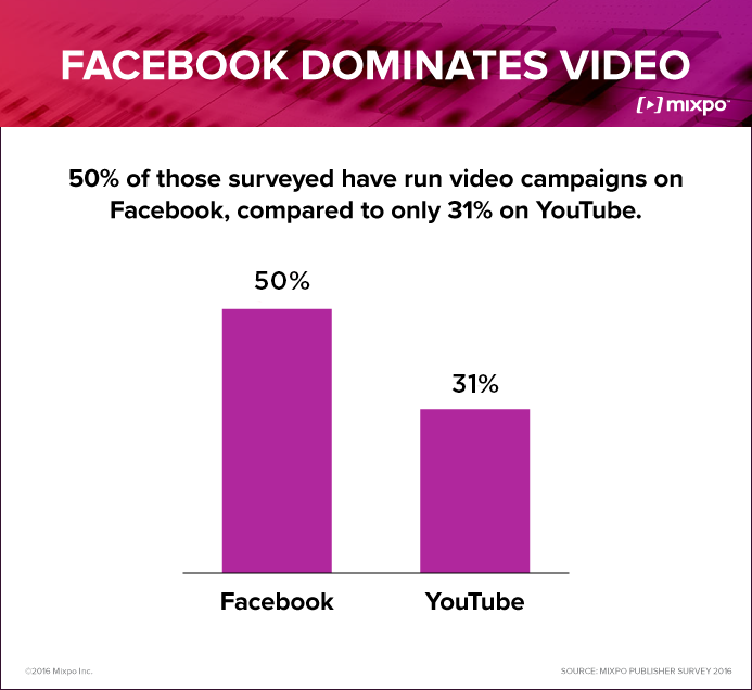 50% of publishers have run video campaigns on Facebook, compared to only 31% on YouTube