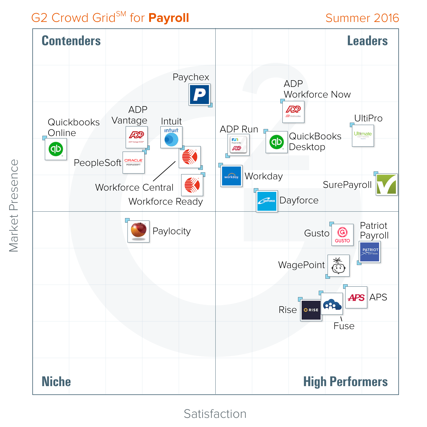 The Best Payroll Software According to G2 Crowd Summer 2016 Rankings ...