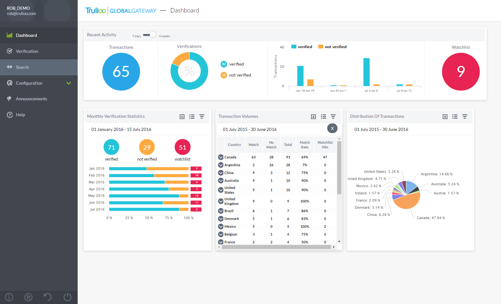 Trulioo's GlobalGateway offers extensive data and analytics for reporting and audits.