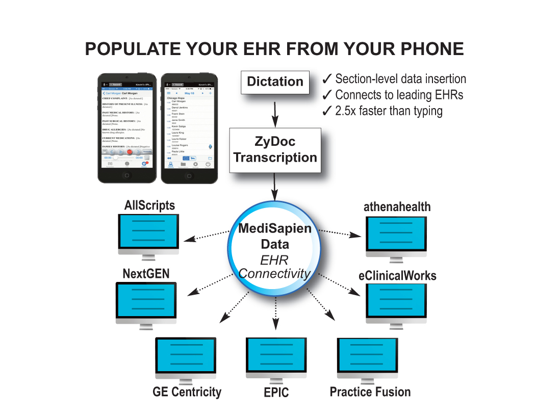 Populate Leading EHRs with ZyDoc's Mobile App using dictation