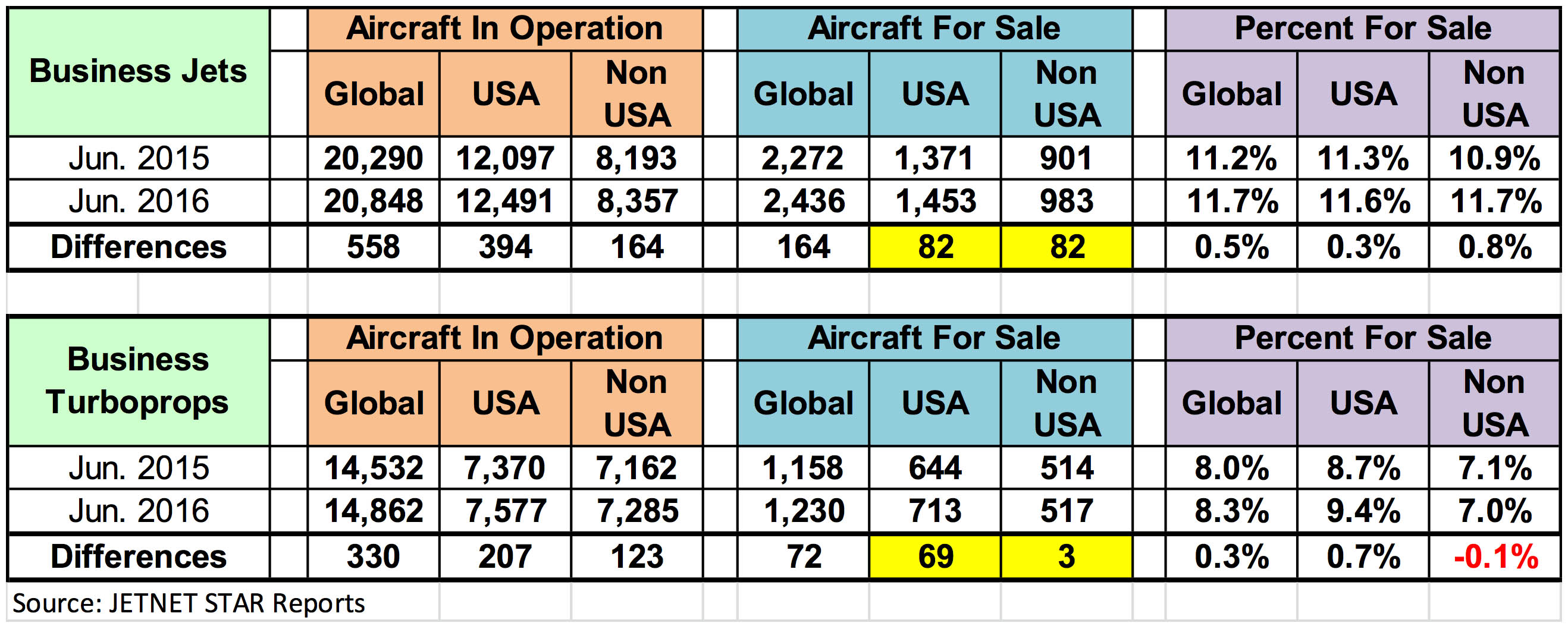 Table B - Business Jets, Business Turboprops; US vs. Non-US